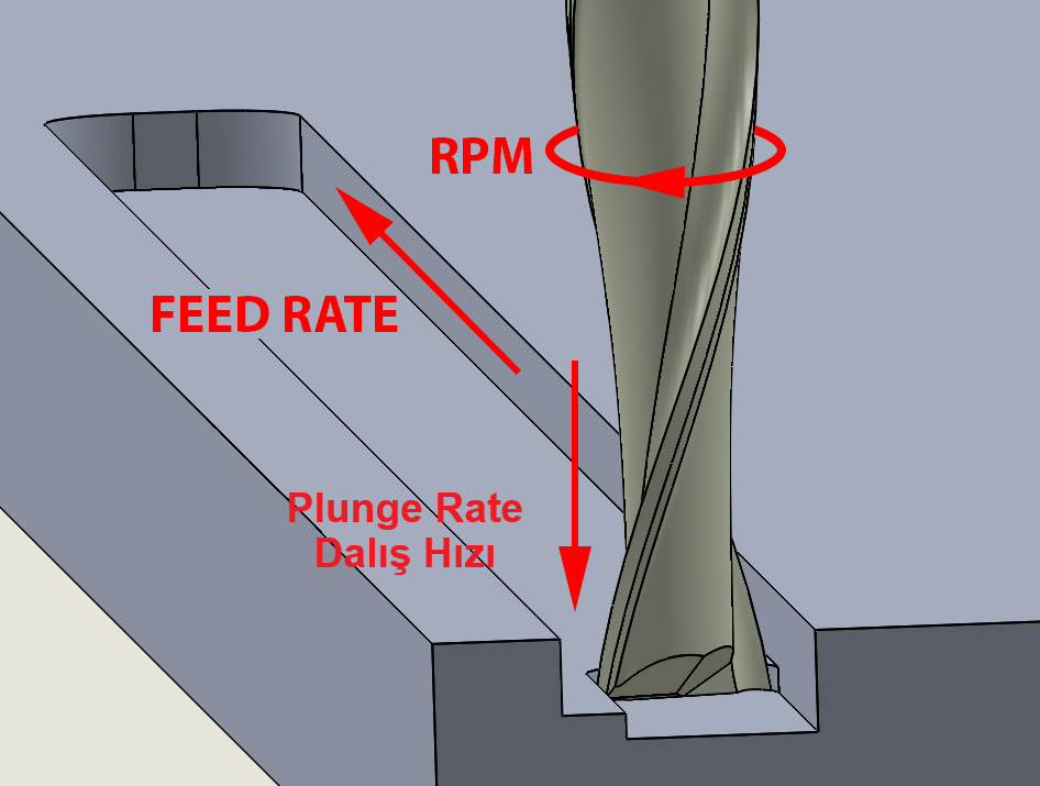 CNC frezelemede RPM (devir), feed rate (ilerleme) ve plunge rate (dalış hızı) yönlerini gösteren teknik görsel