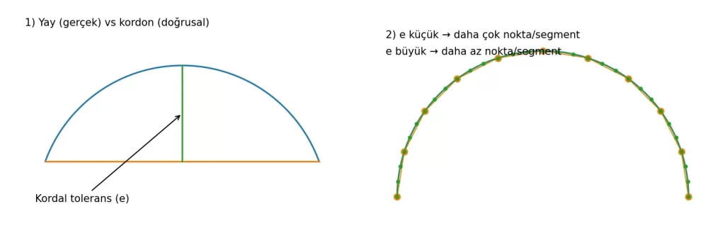 Kordal tolerans (e) örneği; yay (gerçek) ile kordon (doğrusal) farkı ve e küçüldükçe segment sayısının artması